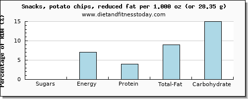 sugars and nutritional content in sugar in potato chips